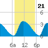 Purrysburg Landing tide chart for Sunday, December 21, 2025