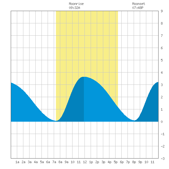 Purrysburg Landing tide chart for Monday, December 22, 2025