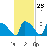 Purrysburg Landing tide chart for Tuesday, December 23, 2025