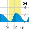 Purrysburg Landing tide chart for Wednesday, December 24, 2025