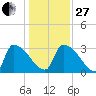 Purrysburg Landing tide chart for Saturday, December 27, 2025