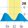 Purrysburg Landing tide chart for Sunday, December 28, 2025