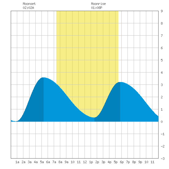 Purrysburg Landing tide chart for Monday, December 29, 2025