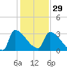 Purrysburg Landing tide chart for Monday, December 29, 2025