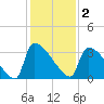 Purrysburg Landing tide chart for Tuesday, December 2, 2025