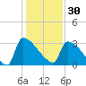 Purrysburg Landing tide chart for Tuesday, December 30, 2025