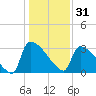 Purrysburg Landing tide chart for Wednesday, December 31, 2025