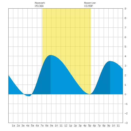 Purrysburg Landing tide chart for Wednesday, December 3, 2025