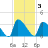 Purrysburg Landing tide chart for Wednesday, December 3, 2025