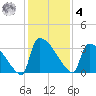 Purrysburg Landing tide chart for Thursday, December 4, 2025