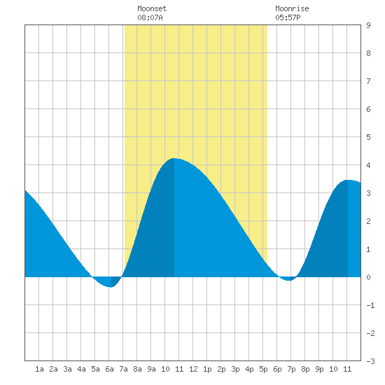 Purrysburg Landing tide chart for Friday, December 5, 2025