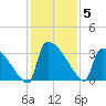 Purrysburg Landing tide chart for Friday, December 5, 2025