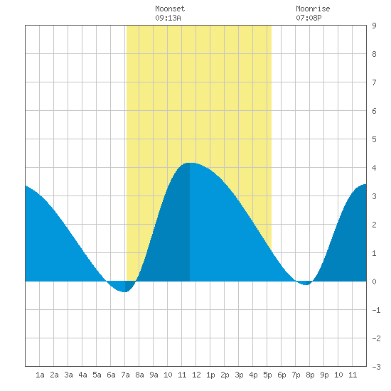 Purrysburg Landing tide chart for Saturday, December 6, 2025