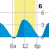 Purrysburg Landing tide chart for Saturday, December 6, 2025