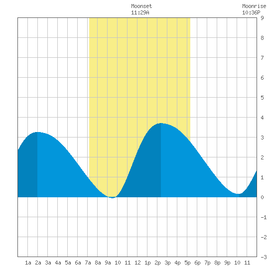 Purrysburg Landing tide chart for Tuesday, December 9, 2025