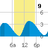 Purrysburg Landing tide chart for Tuesday, December 9, 2025