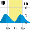 Purrysburg Landing tide chart for Saturday, January 10, 2026