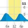 Purrysburg Landing tide chart for Sunday, January 11, 2026