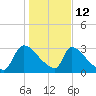 Purrysburg Landing tide chart for Monday, January 12, 2026