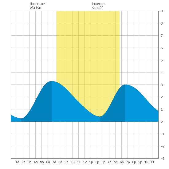 Purrysburg Landing tide chart for Tuesday, January 13, 2026