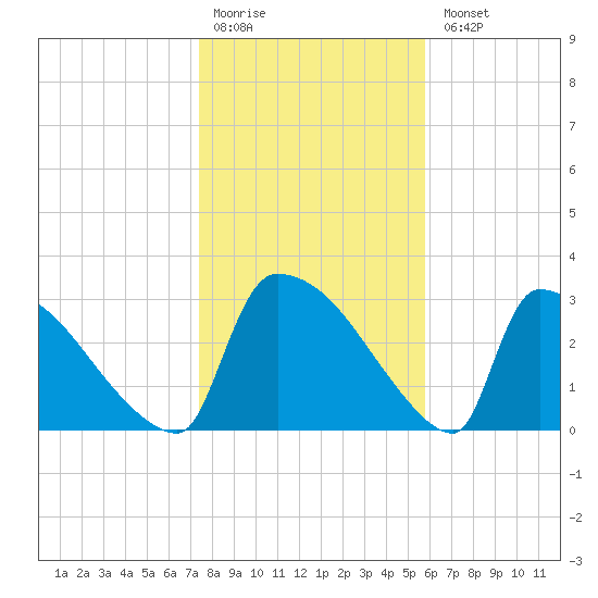 Purrysburg Landing tide chart for Monday, January 19, 2026