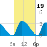 Purrysburg Landing tide chart for Monday, January 19, 2026