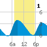 Purrysburg Landing tide chart for Thursday, January 1, 2026