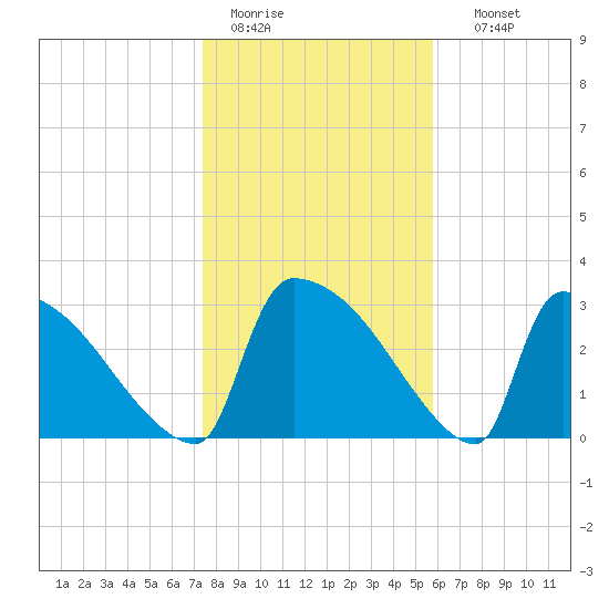 Purrysburg Landing tide chart for Tuesday, January 20, 2026