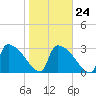 Purrysburg Landing tide chart for Saturday, January 24, 2026