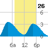 Purrysburg Landing tide chart for Monday, January 26, 2026