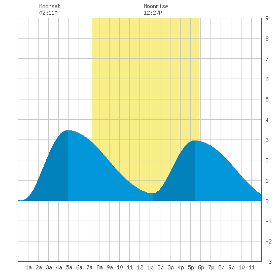 Purrysburg Landing tide chart for Tuesday, January 27, 2026