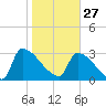 Purrysburg Landing tide chart for Tuesday, January 27, 2026