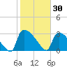 Purrysburg Landing tide chart for Friday, January 30, 2026