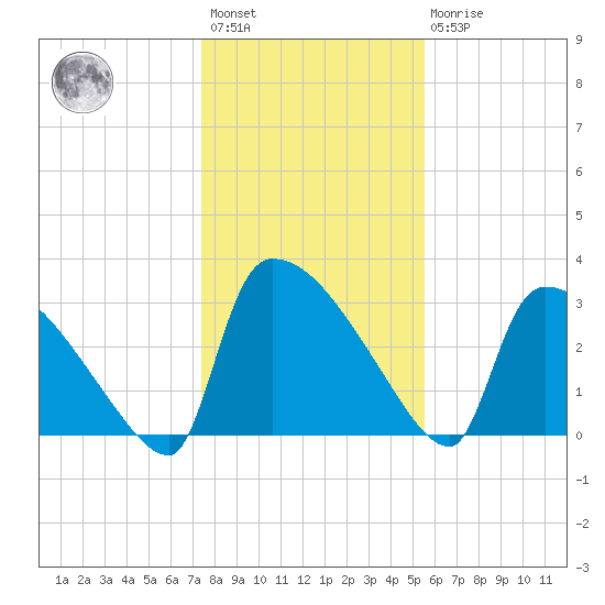 Purrysburg Landing tide chart for Saturday, January 3, 2026