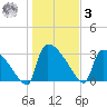 Purrysburg Landing tide chart for Saturday, January 3, 2026