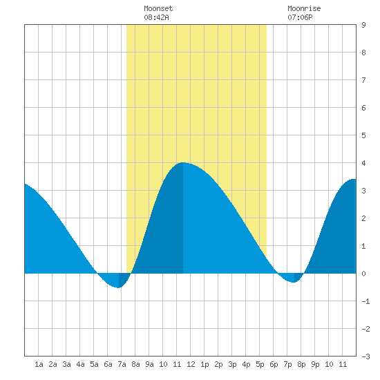 Purrysburg Landing tide chart for Sunday, January 4, 2026