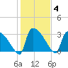 Purrysburg Landing tide chart for Sunday, January 4, 2026