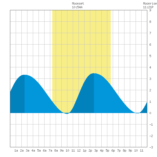 Purrysburg Landing tide chart for Thursday, January 8, 2026