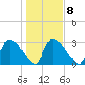 Purrysburg Landing tide chart for Thursday, January 8, 2026