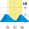 Purrysburg Landing tide chart for Tuesday, February 10, 2026