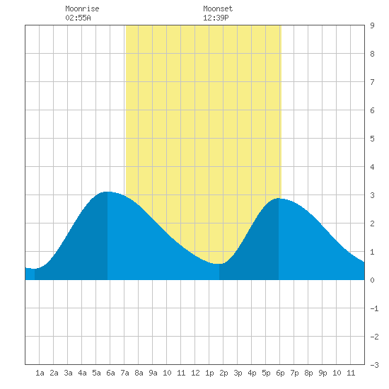 Purrysburg Landing tide chart for Wednesday, February 11, 2026
