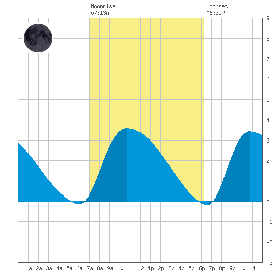 Purrysburg Landing tide chart for Tuesday, February 17, 2026