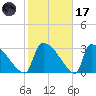 Purrysburg Landing tide chart for Tuesday, February 17, 2026