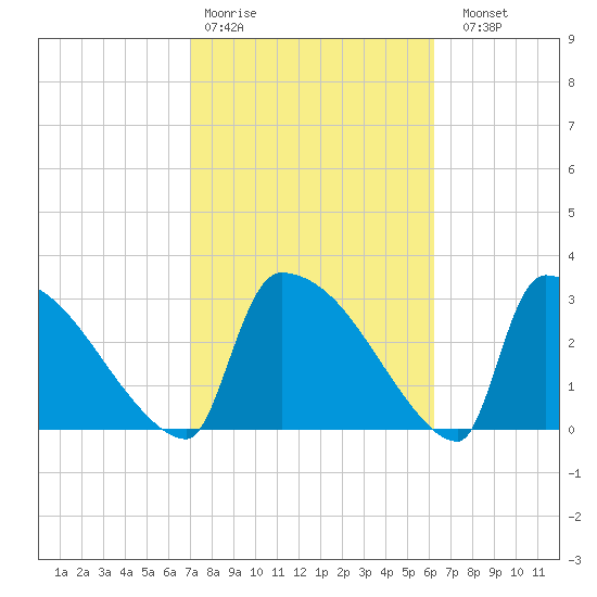 Purrysburg Landing tide chart for Wednesday, February 18, 2026
