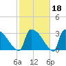 Purrysburg Landing tide chart for Wednesday, February 18, 2026
