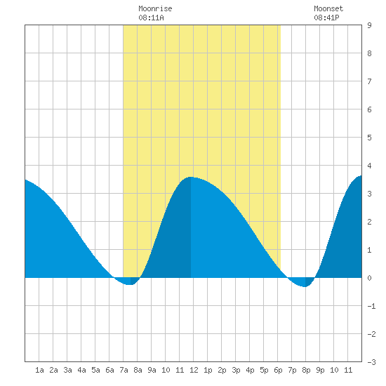 Purrysburg Landing tide chart for Thursday, February 19, 2026