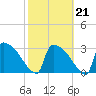 Purrysburg Landing tide chart for Saturday, February 21, 2026