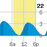 Purrysburg Landing tide chart for Sunday, February 22, 2026
