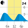Purrysburg Landing tide chart for Tuesday, February 24, 2026