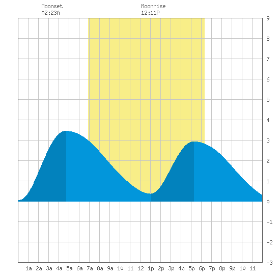 Purrysburg Landing tide chart for Wednesday, February 25, 2026